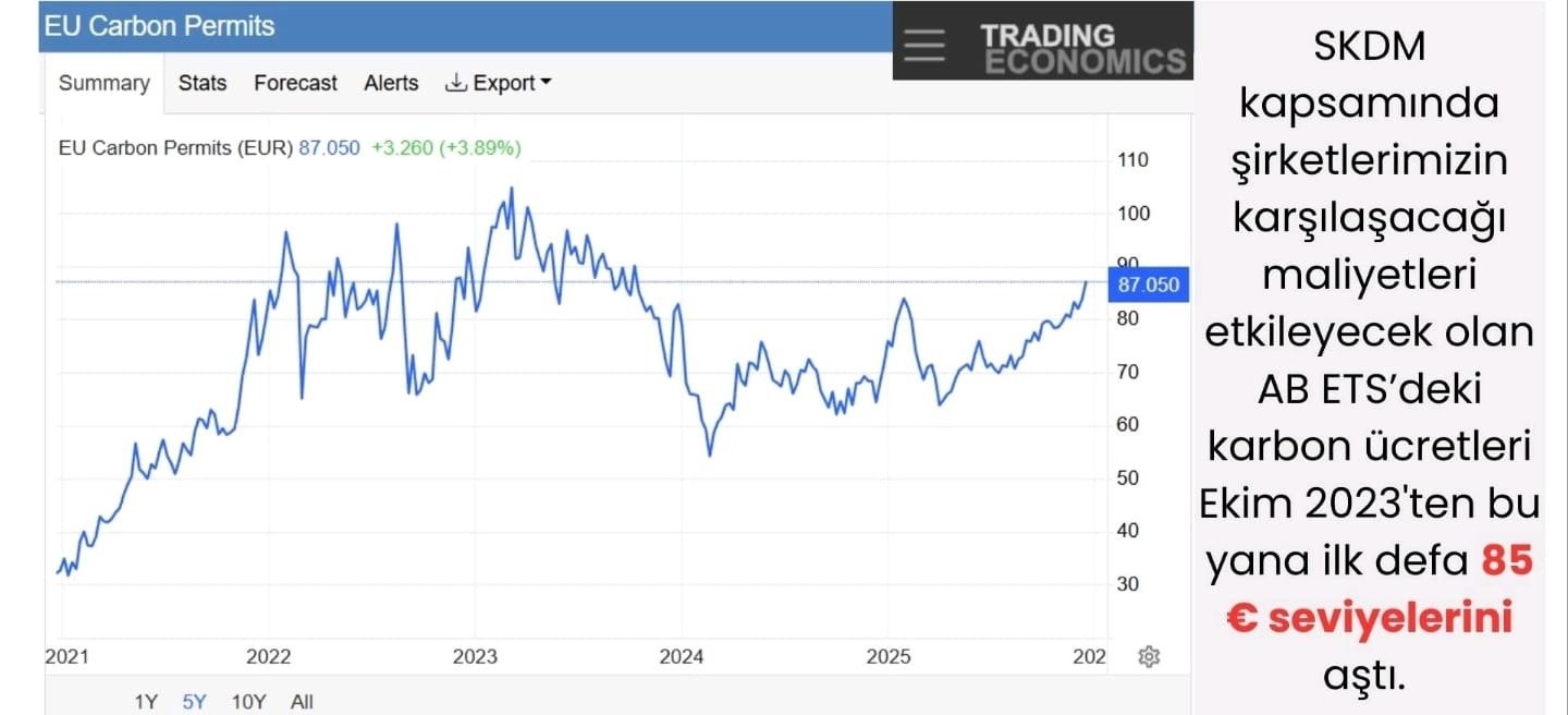 AB ETS’te Karbon Fiyatları 87 Avronun Üzerinde: Bu Artış Geçici Değil, Yeni Normal
