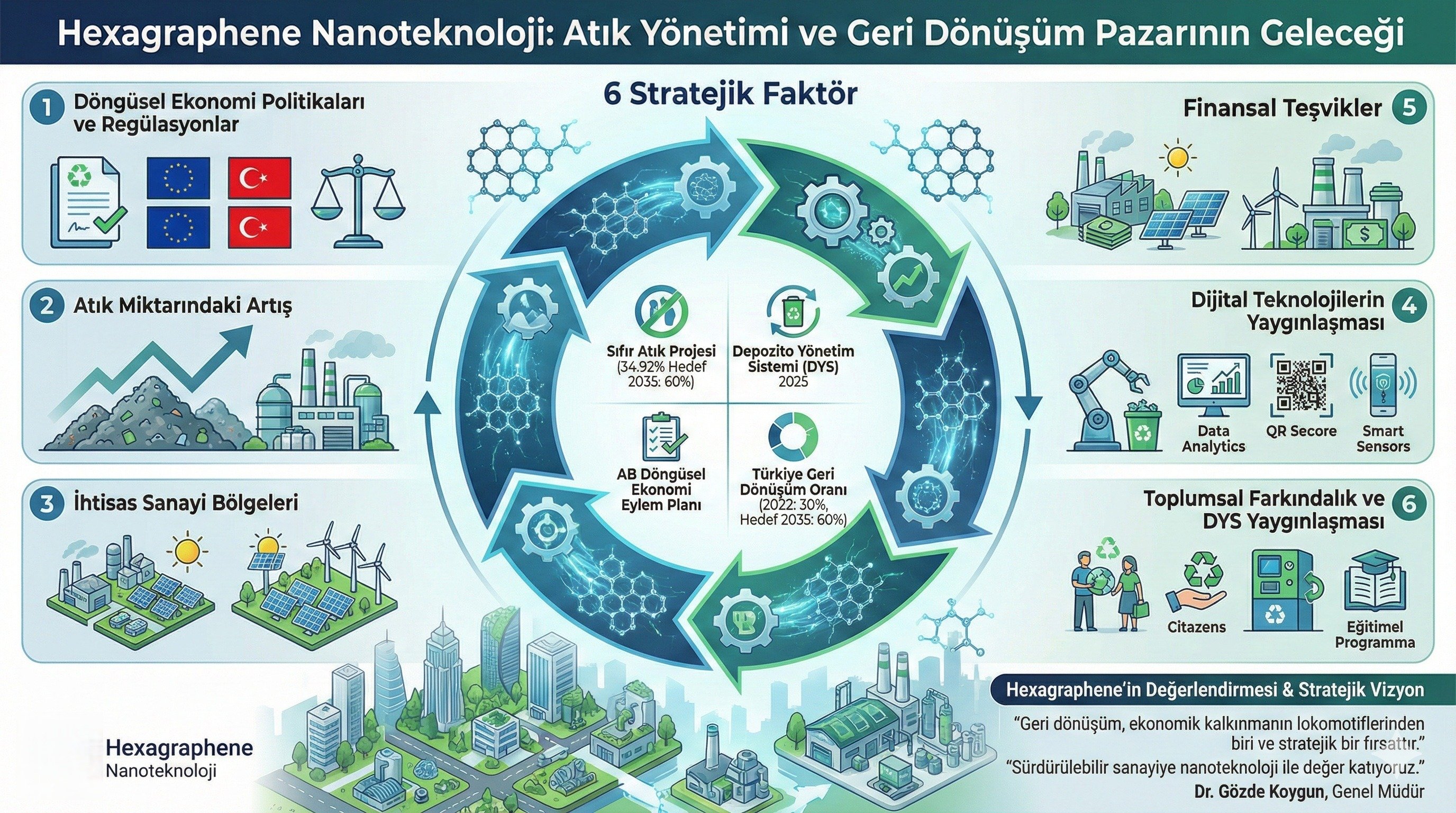 Hexagraphene Nanoteknoloji, Atık Yönetimi ve Geri Dönüşüm Pazarını Değerlendirdi
