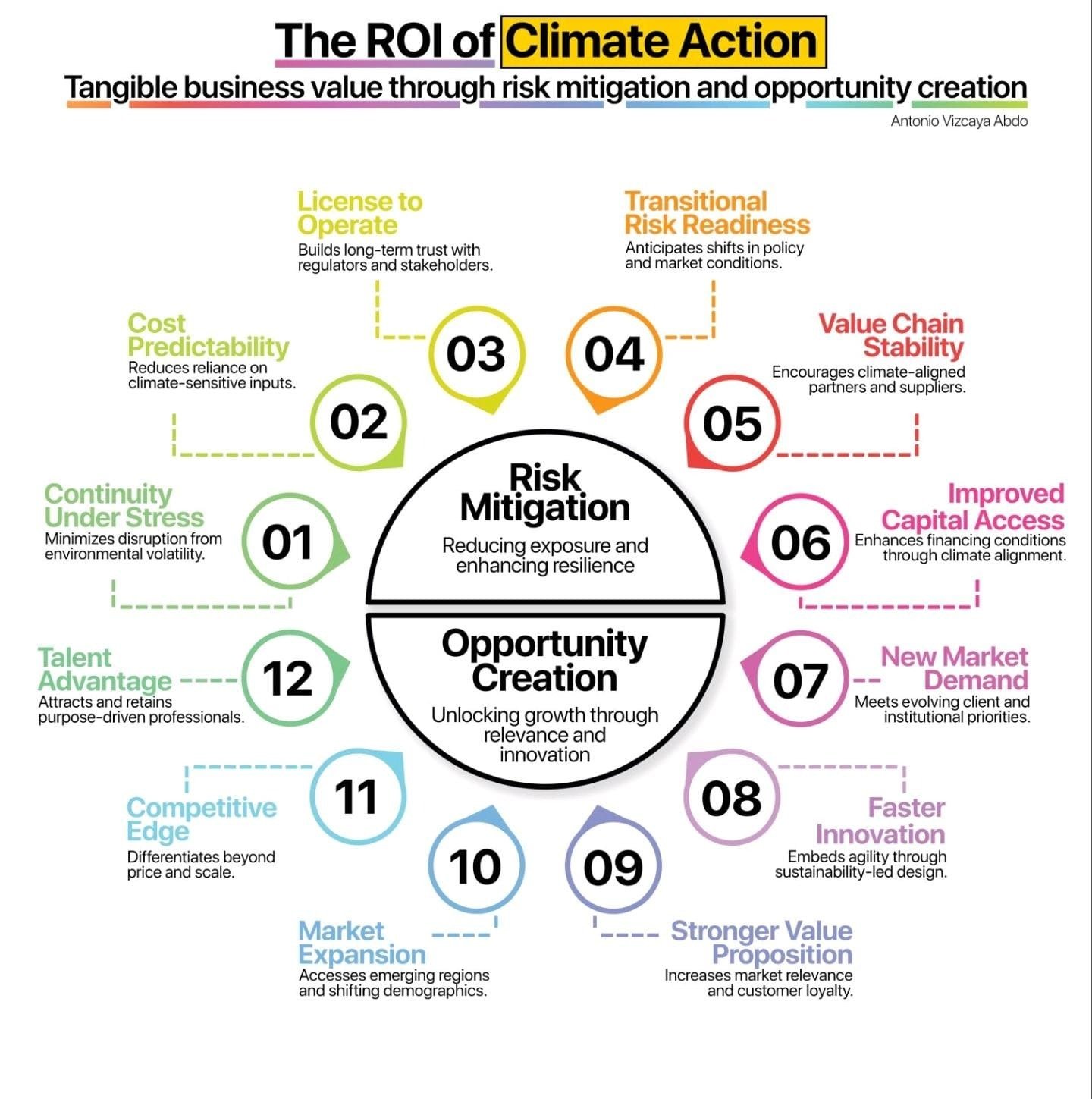 İklim Eyleminin Yatırım Getirisi (The ROI of Climate Action )